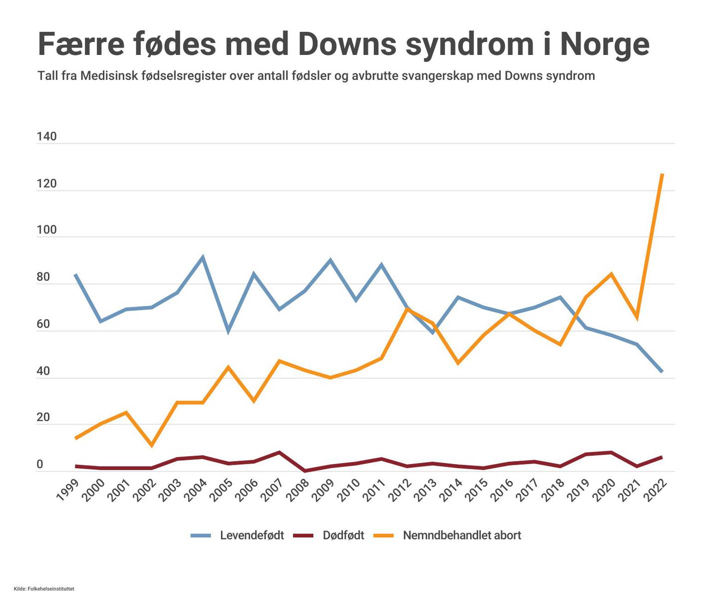 Færre fødes med Downs syndrom i Norge