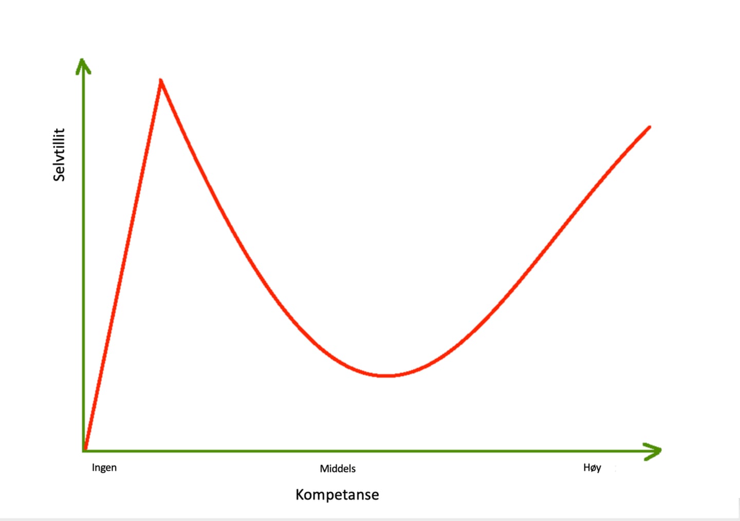 Graf over Dunning-Kruger-effekten