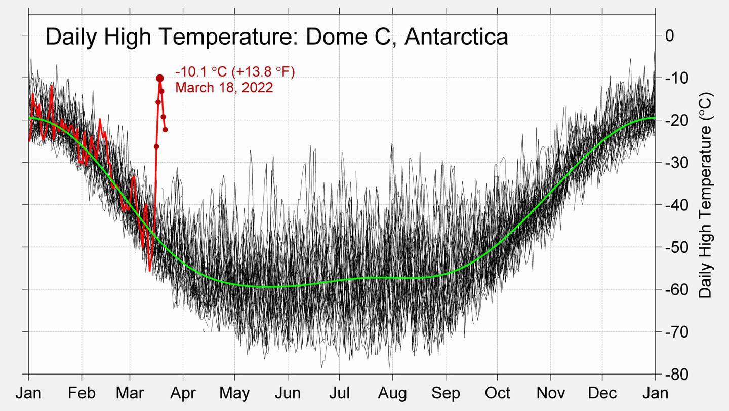 REKORD: 18. mars ble temperaturen ved Dome C i Øst-Antarktis målt til nesten 40 grader over normalen.