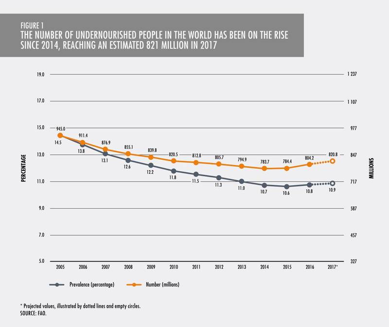 Kurven viser utviklingen i antallet og andelen kroniske underernærte i verden.