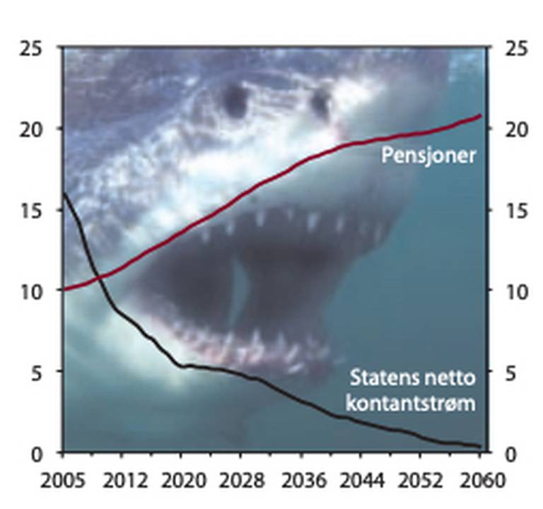 «Haikjeften viste hvordan statens fallende inntekter og stigende utgifter kom til å sluke hele den norske velferdsstaten».
