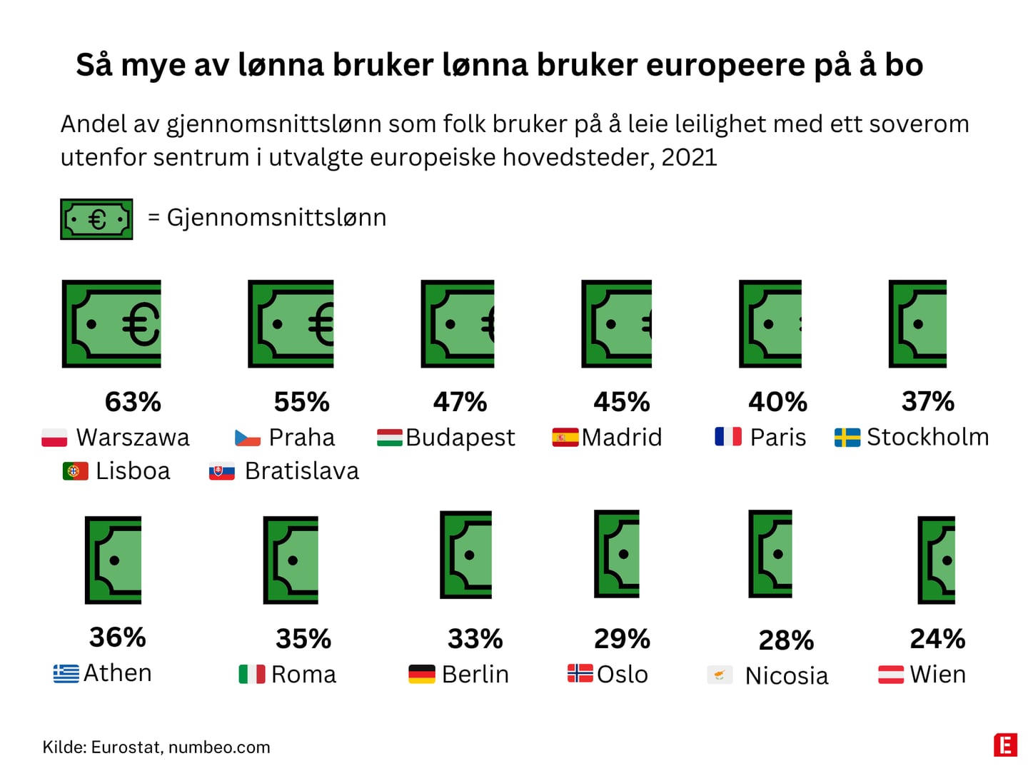 Boutgifter i Europa