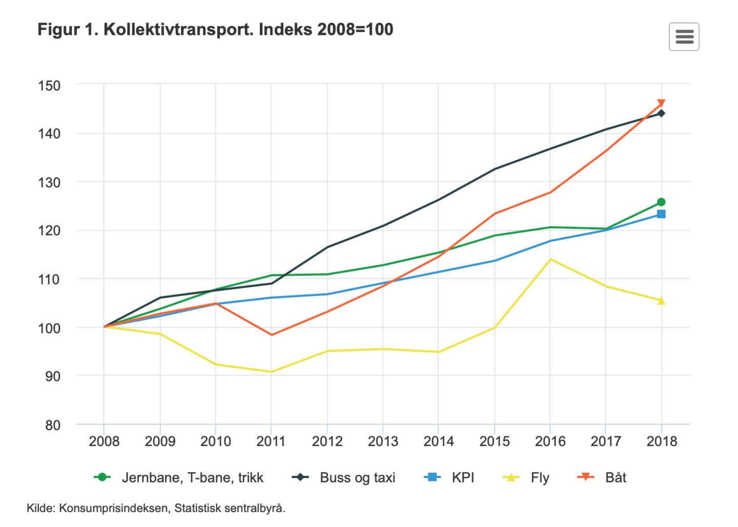 INDEKS: Kollektivtransport indeks 2008-2018 Fra SSB