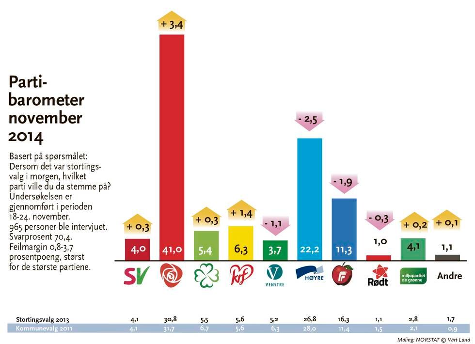 Vårt Land og Norstats ferske partibarometer er dårlig nytt for regjeringen Solberg.